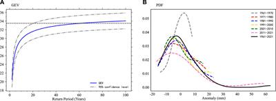 Interannual variability of extreme precipitation in late summer over west China during 1961–2021
